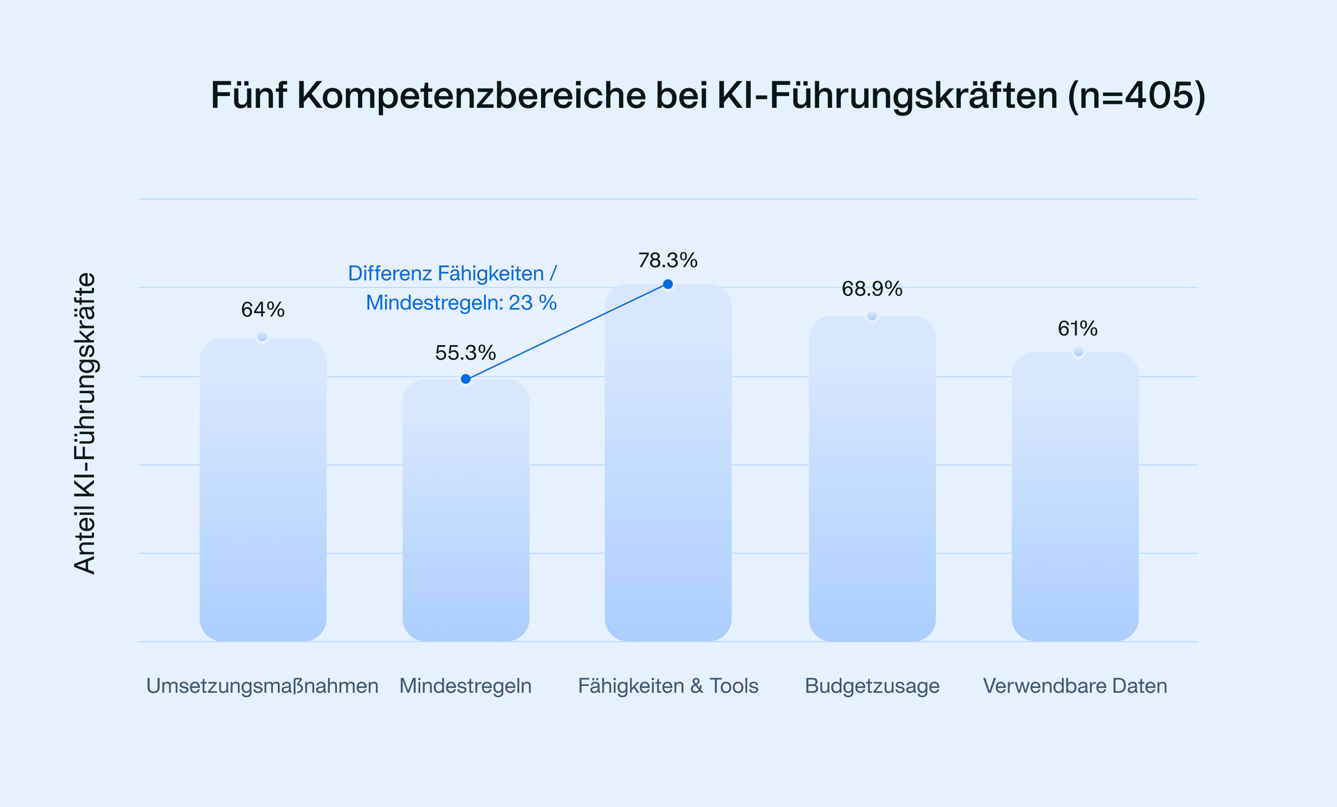 Abbildung: Anteil der Unternehmen, die sich selbst als KI-reif einschätzen.